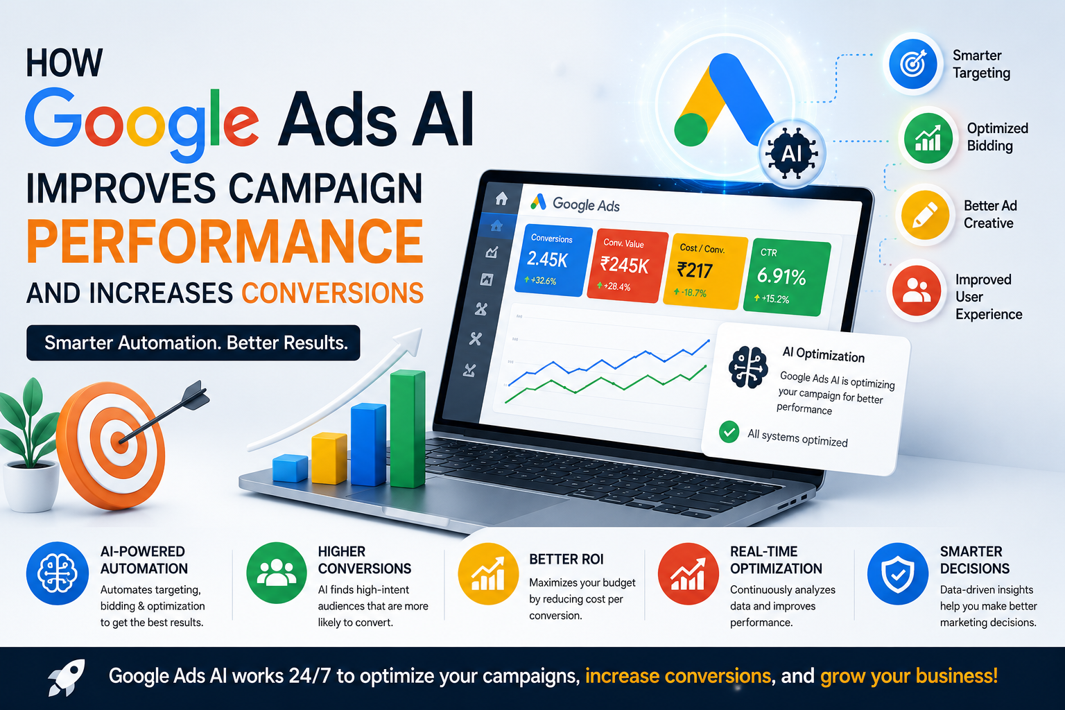 How Google Ads AI Improves Campaign Performance and Increases Conversions